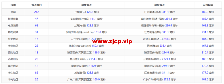 #2022年5月#腾讯云:轻量应用服务器,低至58元/年,美国硅谷机房,简单测评