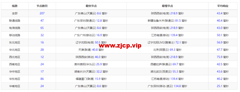 稳爱云:香港CN2 GIA三区95折优惠,月付28元起,海外高防免备案cdn8折优惠,28元/月起,附香港CN2 GIA三区 vps简单测评