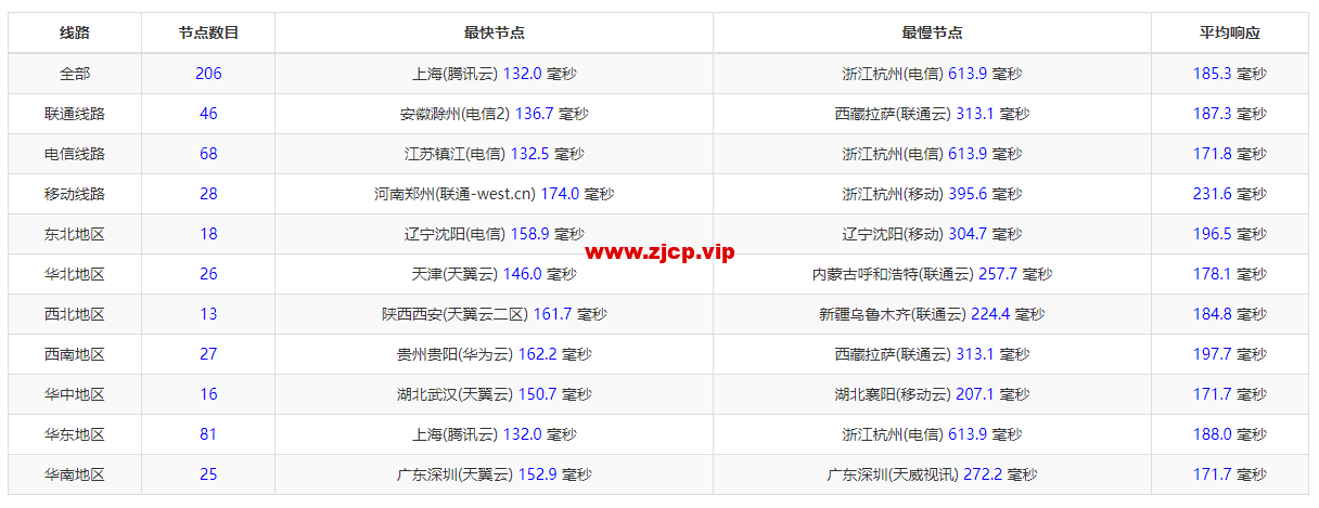 VmShell:圣何塞10Gbps全媒体服务器,29.99USD/年付(真实支持美区HULU),支持新购三日内无条件退款,简单测评