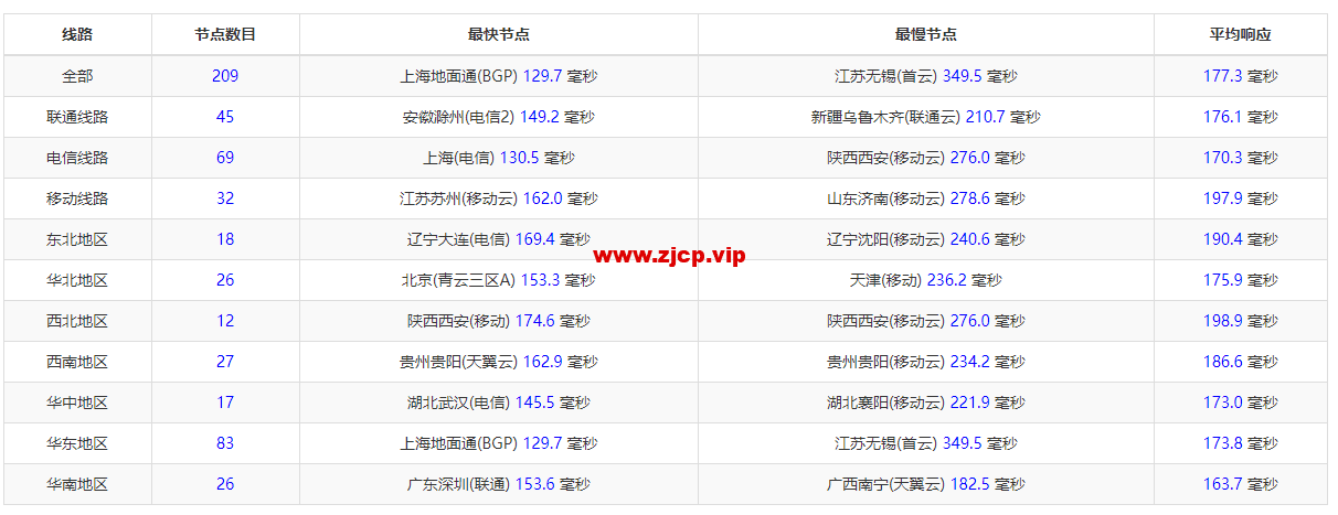 萝卜数据:美国cera 200G防御云服务器,回程9929线路,月付$4.9起,附简单测评