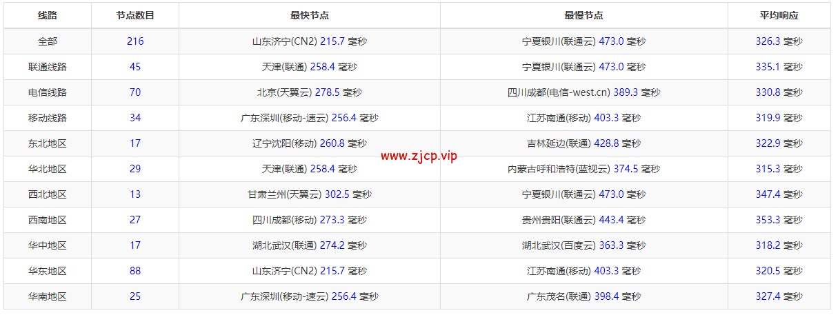 lightnode:埃及开罗机房VPS,1核/2G内存/50G硬盘/1000GB流量,月付$17.71起,简单测评