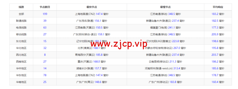 VmShell:香港cmi vps,原生IP,1核/384M内存/8G SSD/220G流量/500M带宽,首月仅需要3刀,3日內無條件退款,简单测评