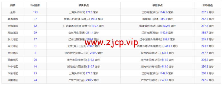 Vultr:夏威夷檀香山机房测评2022:下载速度、速度延迟、路由丢包、性能测评、流媒体解锁等