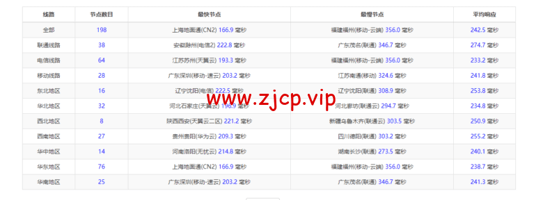 Vultr:芝加哥机房测评2022:下载速度、速度延迟、路由丢包、性能测评、流媒体解锁等