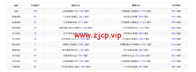 Vultr:西雅图机房云服务器测评2022:下载速度、速度延迟、路由丢包、性能测评、流媒体解锁等