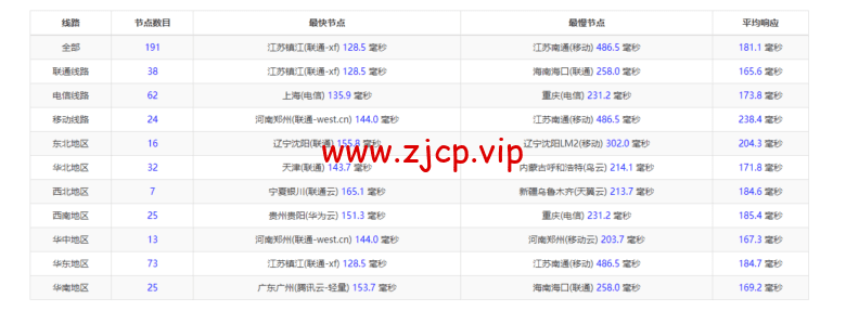 Vultr:圣何塞机房云服务器测评2022:下载速度、速度延迟、路由丢包、性能测评、流媒体解锁等