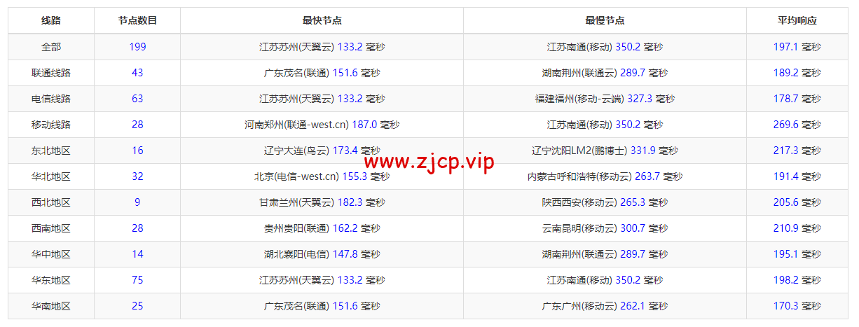 搬瓦工:DC8 ZNET(USCA_8),洛杉矶机房简单测评