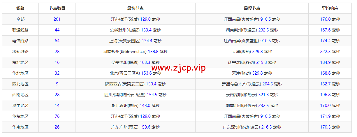 raksmart:美国圣何塞(硅谷)机房裸机云,CN2线路,机器性能/流媒体/线路等测评数据分享