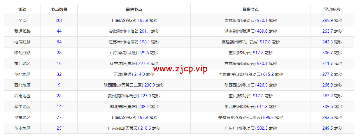 萤光云:美国华盛顿机房,简单测评
