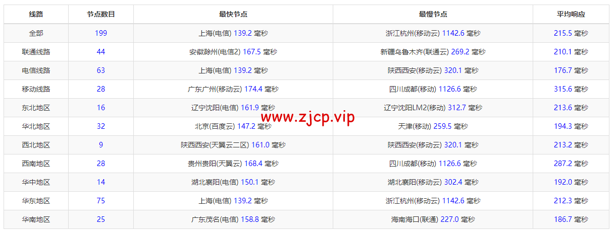 RackNerd:圣何塞VPS,1核/1G内存/12G硬盘/1TB流量/1Gbps带宽,年付$11.88起,简单测评