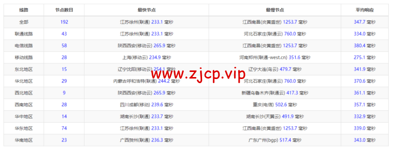 lightnode:沙特阿拉伯吉达机房VPS,1核/2G内存/50G硬盘/1000GB流量,月付$7.71,解锁流媒体/小时计费,简单测评
