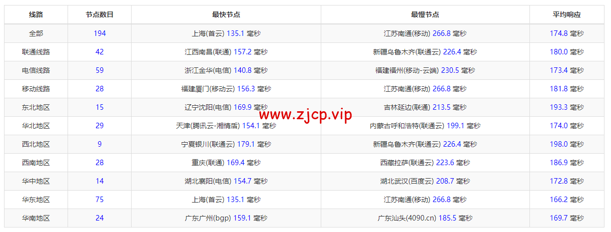 稳爱云:美国cera大宽带,联通AS4837线路,1核/1G内存/20G硬盘/500G流量/200M带宽,月付30元起