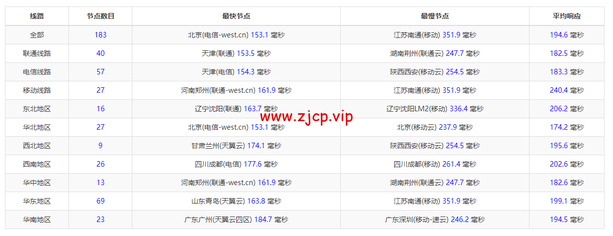 搬瓦工:荷兰阿姆斯特丹 EUNL_9 机房联通高端路线 AS9929/AS10099,简单测评