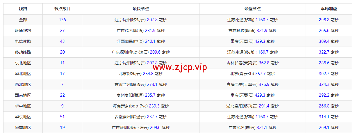 搬瓦工:荷兰阿姆斯特丹机房 EUNL_3 普通线路,简单测评