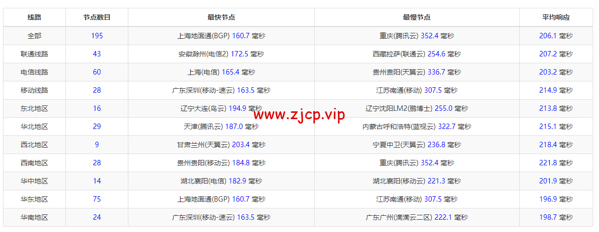 斯巴达(SpartanHost):西雅图机房高防vps,AMD Ryzen 5950X KVM VPS(电信联通AS4837回程,移动直连),简单测评