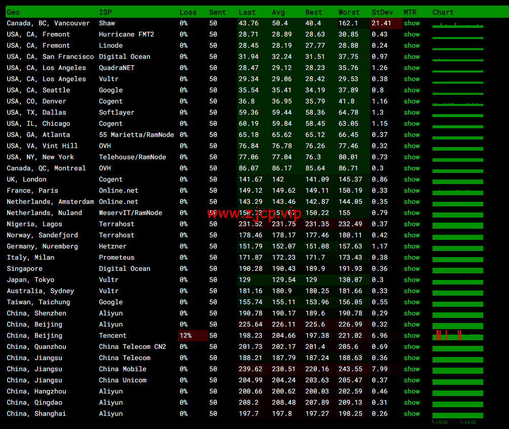 斯巴达(SpartanHost):西雅图机房高防vps,AMD Ryzen 5950X KVM VPS(电信联通AS4837回程,移动直连),简单测评