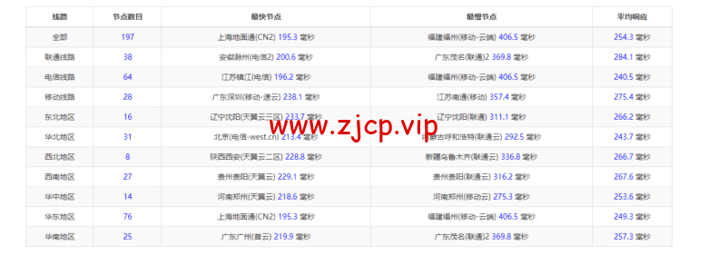 Vultr:迈阿密机房云服务器测评2022:下载速度、速度延迟、路由丢包、性能测评、流媒体解锁等