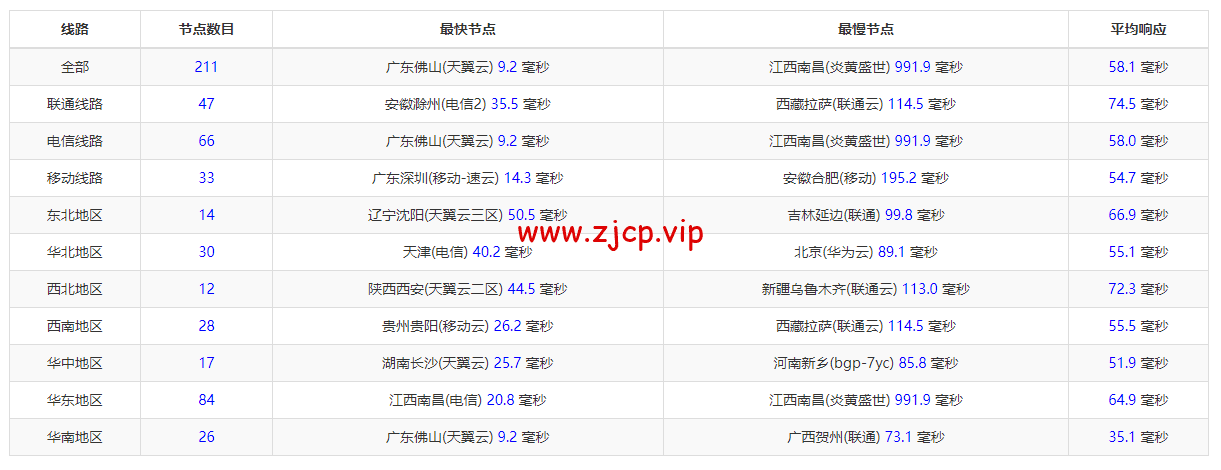 10gbiz:香港 VPS雲服務器(GIA+直連)线路,简单测评