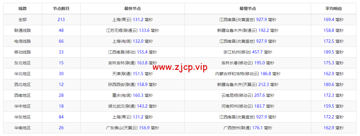 10gbiz:洛杉矶CU2 VIP云服务器(CU2 VIP)线路,简单测评