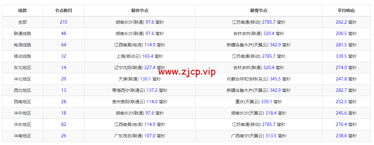 Vultr:印度孟买机房云服务器测评2022:下载速度、速度延迟、路由丢包、性能测评、流媒体解锁等