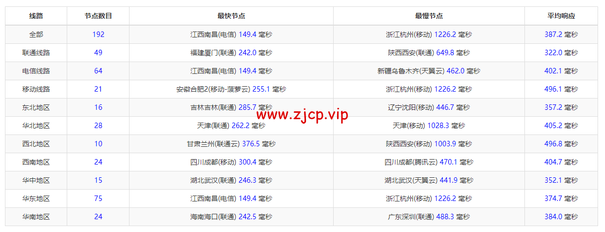 Linode:澳大利亚机房简单测评,附最新优惠码 - 新用户注册赠送$100美金免费账户余额