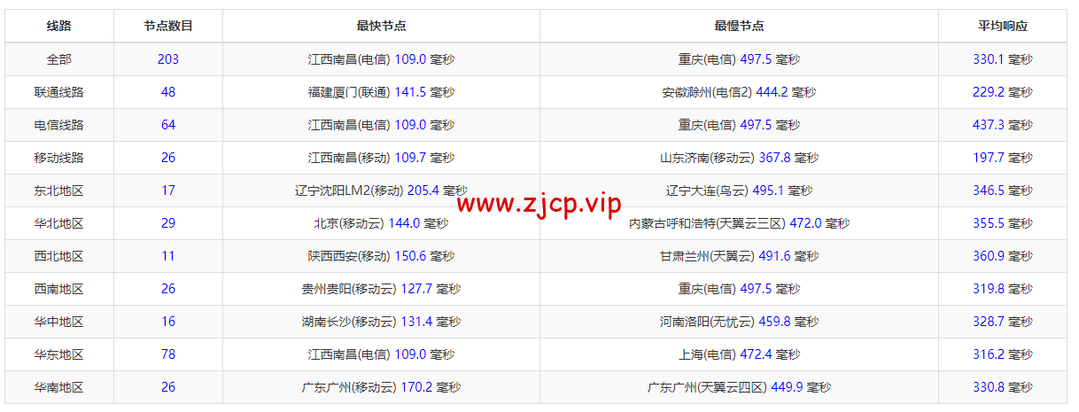 Linode:印度孟买机房简单测评,附最新优惠码 - 新用户注册赠送$100美金免费账户余额