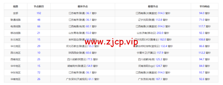 Linode:日本东京机房简单测评,附最新优惠码 - 新用户注册赠送$100美金免费账户余额