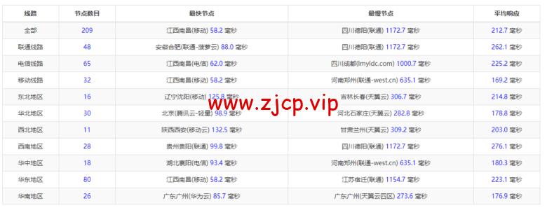 Linode:新加坡机房简单测评,附最新优惠码 - 新用户注册赠送$100美金免费账户余额