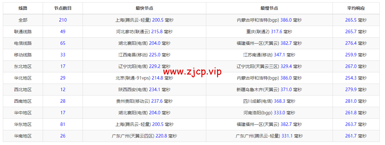 Linode:美国纽约机房简单测评,附最新优惠码 - 新用户注册赠送$100美金免费账户余额