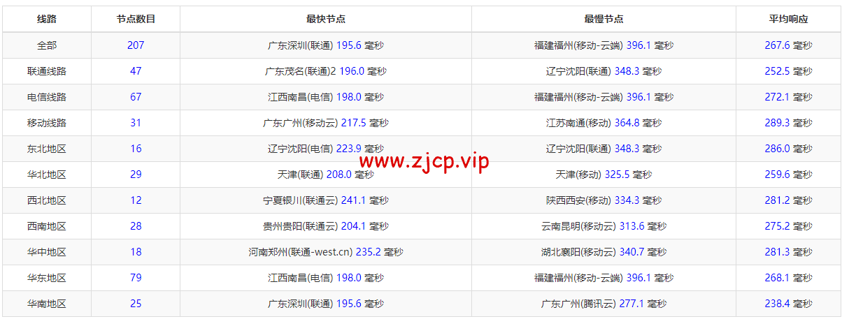 DigitalOcean:荷兰阿姆斯特丹机房简单测评