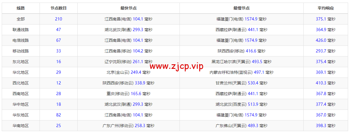 DigitalOcean:印度班加罗尔机房简单测评
