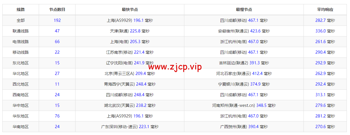 DigitalOcean:加拿大多伦多机房简单测评