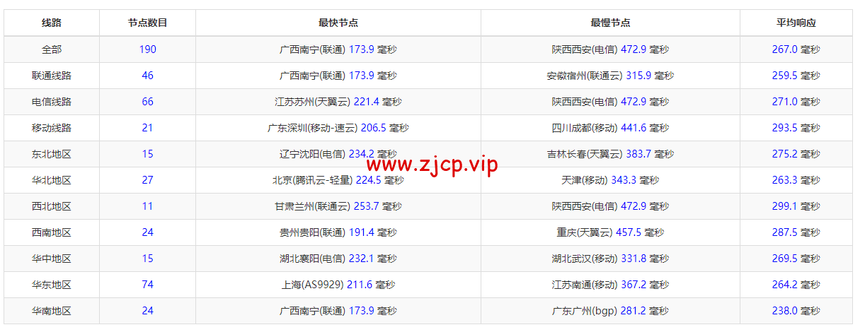 DigitalOcean:德国法兰克福机房简单测评
