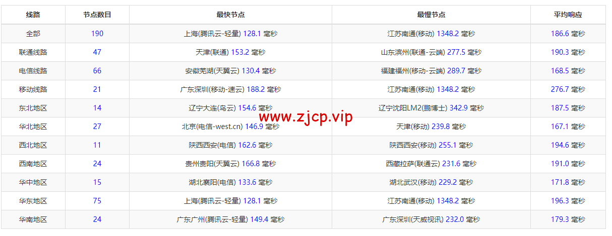 DigitalOcean:美国旧金山机房简单测评