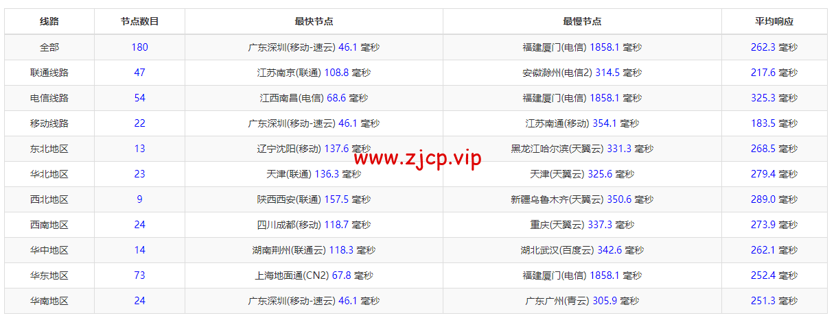 DigitalOcean:新加坡机房简单测评