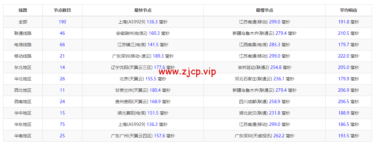 sharktech(鲨鱼机房):公有云洛杉矶机房简单测评,16核/32G内存/1200G SSD/5T流量/10G端口,$43.82/月起
