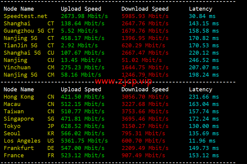 sharktech(鲨鱼机房):公有云洛杉矶机房简单测评,16核/32G内存/1200G SSD/5T流量/10G端口,$43.82/月起