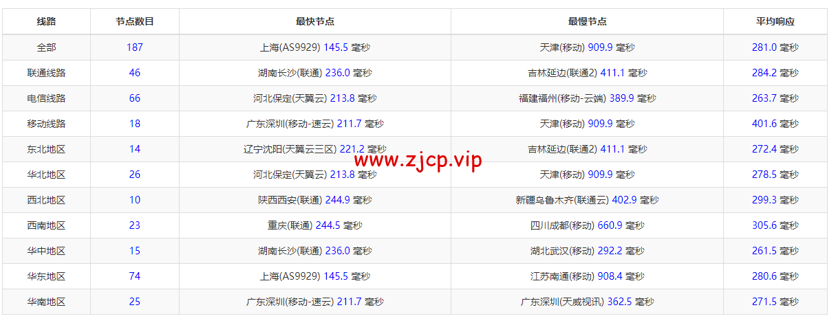 sharktech(鲨鱼机房):公有云荷兰阿姆斯特丹机房简单测评,16核/32G内存/1200G SSD/5T流量/10G端口,$43.82/月起