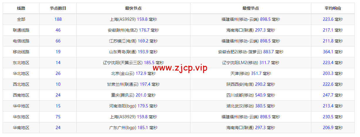 sharktech(鲨鱼机房):公有云美国丹佛机房简单测评,16核/32G内存/1200G SSD/5T流量/10G端口,$43.82/月起