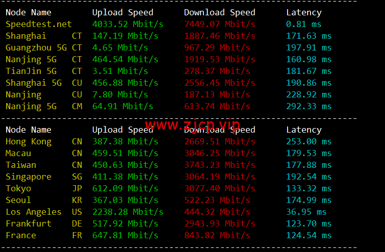 sharktech(鲨鱼机房):公有云美国丹佛机房简单测评,16核/32G内存/1200G SSD/5T流量/10G端口,$43.82/月起