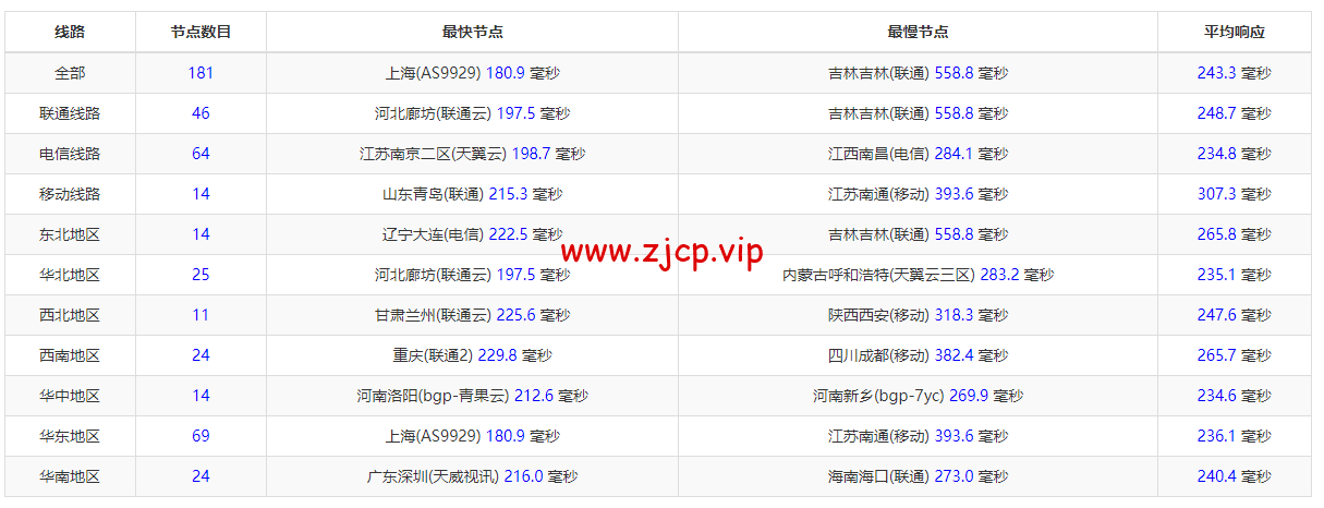 sharktech(鲨鱼机房):公有云美国芝加哥机房简单测评,16核/32G内存/1200G SSD/5T流量/10G端口,$43.82/月起