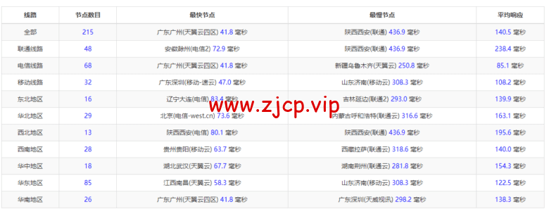 腾讯云:轻量应用服务器,低至58元/年,新加坡机房,简单测评