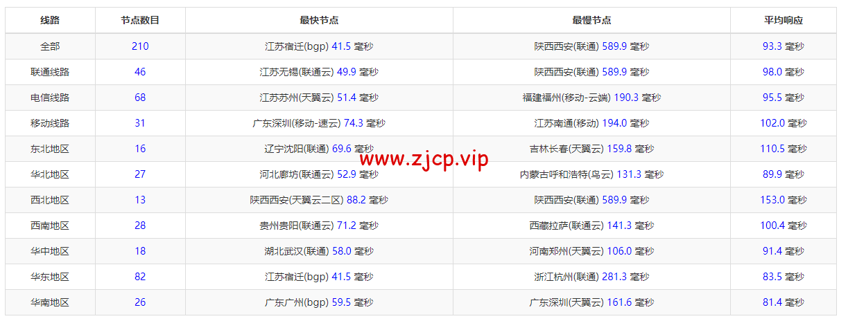 腾讯云:轻量应用服务器,低至58元/年,日本东京机房,简单测评