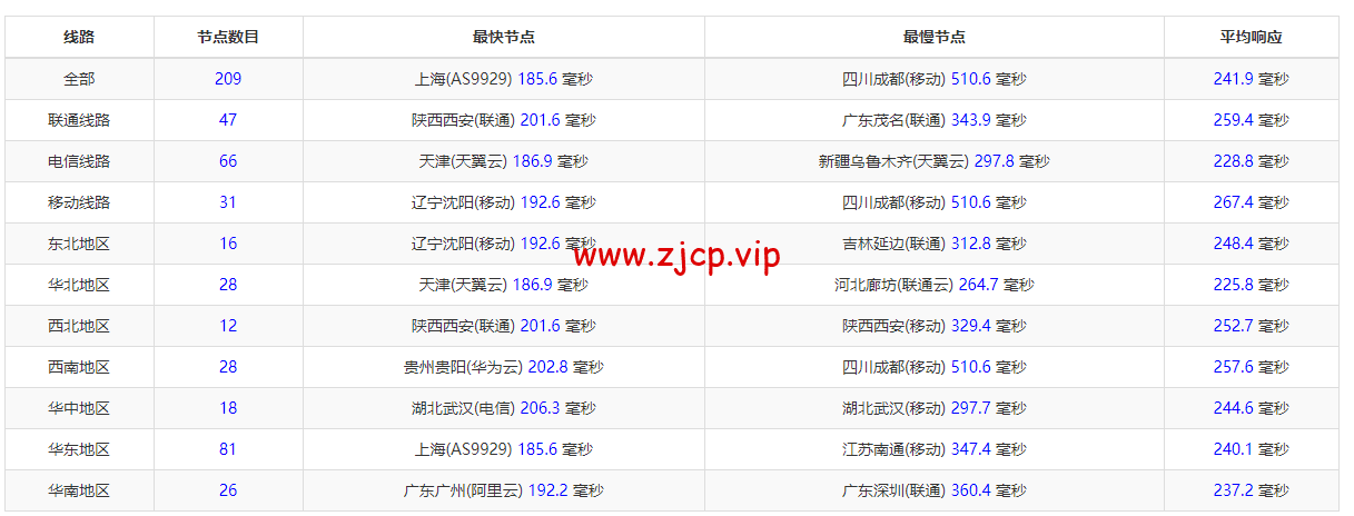 腾讯云:轻量应用服务器,低至58元/年,德国法兰克福机房,简单测评