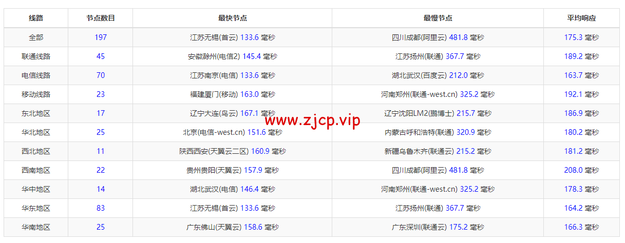 蓝米云:美国cera云服务器,简单测评,解锁美国tiktok