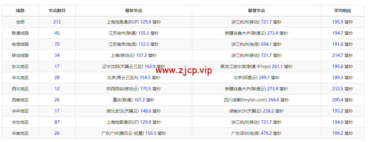 蓝米云:美国200G高防云服务器,简单测评