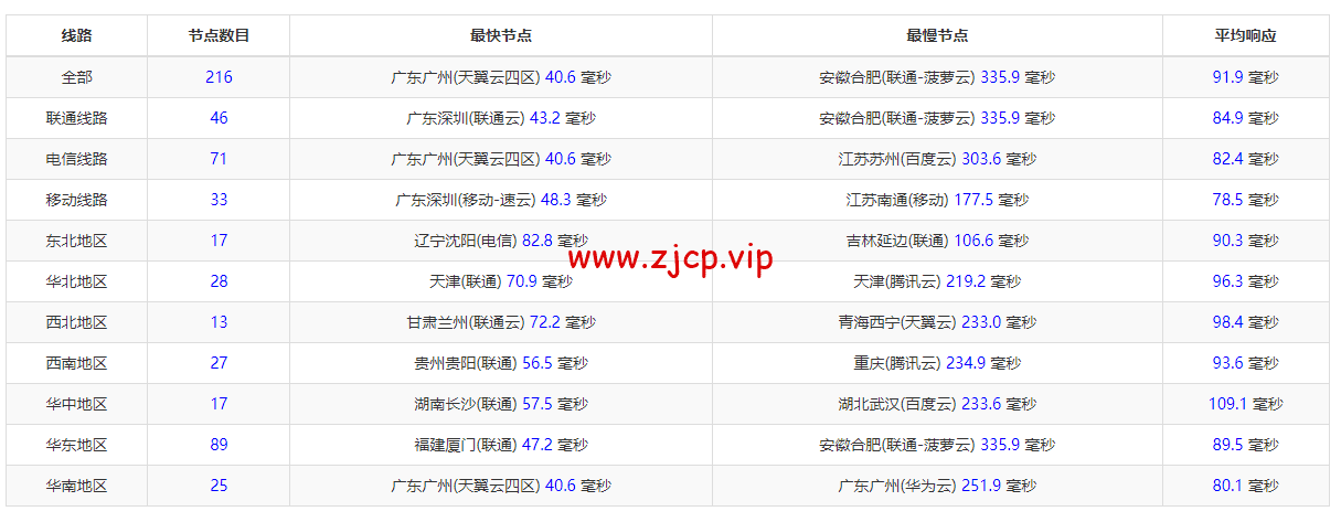 华纳云:新加坡高防服务器,E5-2660/16G内存/500G SSD/不限流量/10Mbps带宽,¥1600/月,附简单测评