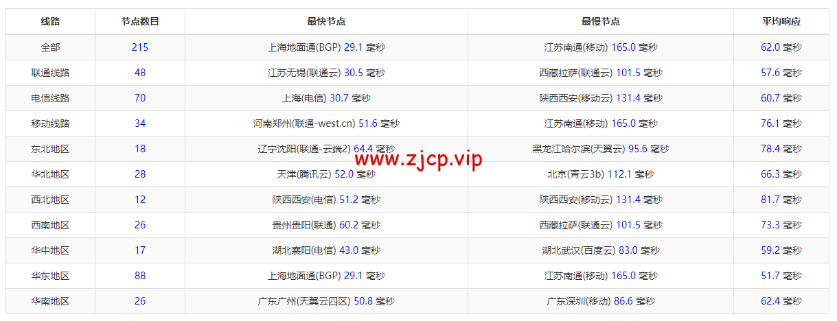 萝卜数据:日本CN2 BGP云服务器,電信去程163,回程CN2,移動聯通去程回程直连,月付$4.7起,原生IP,解锁tiktok,附简单测评