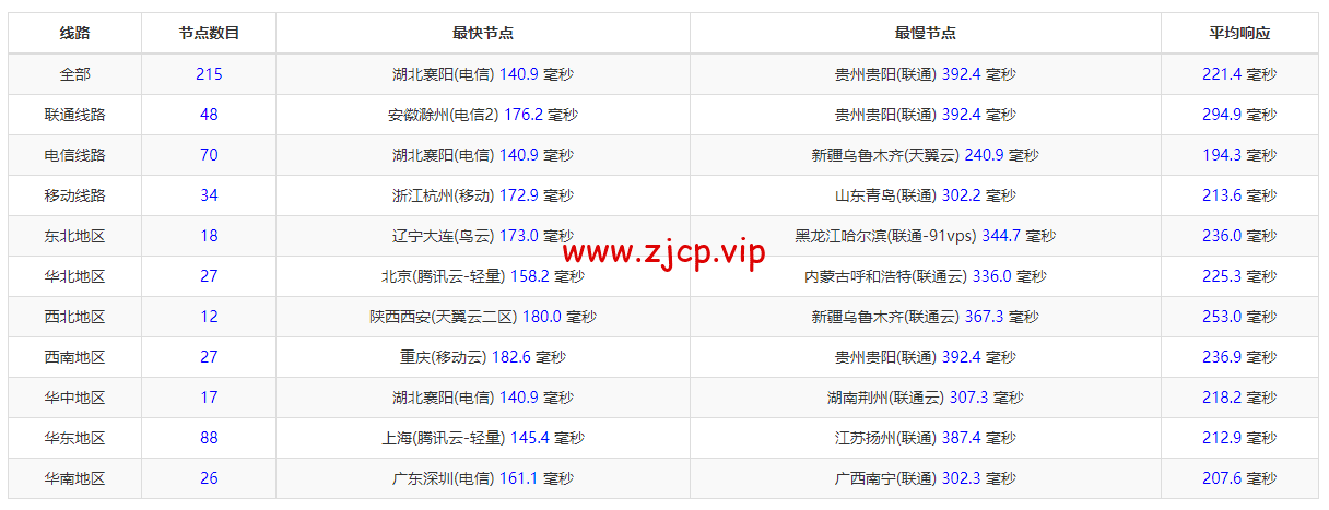 萝卜数据:美国cera大宽带云服务器,去程電信163,回程聯通4837,月付$4.7起,原生ip,解锁tiktok,附简单测评