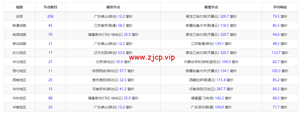 DMIT:香港vps,1核/756M内存/10G SSD硬盘/2T流量/1Gbps带宽,月付$6.9,三网回程移动CMI,简单测评